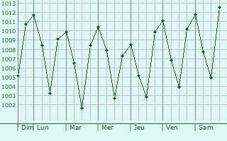Graphe de la pression atmosphrique prvue pour Lemmon Valley