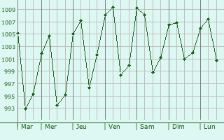 Graphe de la pression atmosphrique prvue pour Gasa