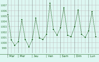 Graphe de la pression atmosphrique prvue pour Am Timan