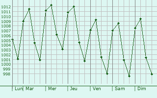 Graphe de la pression atmosphrique prvue pour Santa Mara Jajalpa