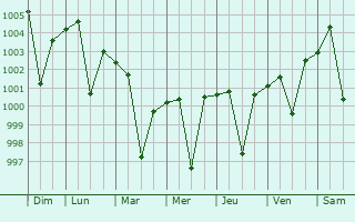 Graphe de la pression atmosphrique prvue pour Bidhuna