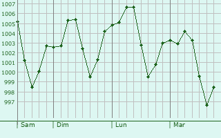 Graphe de la pression atmosphrique prvue pour Kaset Sombun
