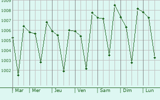 Graphe de la pression atmosphrique prvue pour Sankeshwar