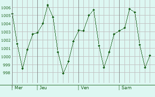 Graphe de la pression atmosphrique prvue pour Koumra