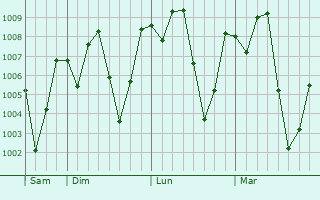 Graphe de la pression atmosphrique prvue pour Asmara