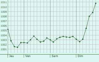 Graphe de la pression atmosphrique prvue pour Wotton-under-Edge