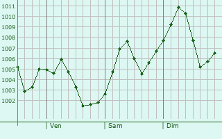 Graphe de la pression atmosphrique prvue pour Boulder City