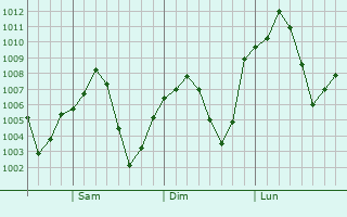 Graphe de la pression atmosphrique prvue pour Mesa