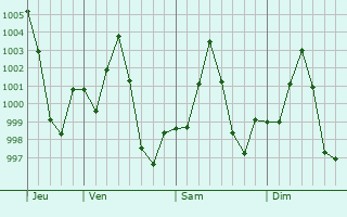 Graphe de la pression atmosphrique prvue pour Dinajpur