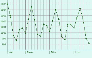 Graphe de la pression atmosphrique prvue pour Jamui