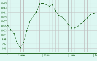 Graphe de la pression atmosphrique prvue pour Saint Paul