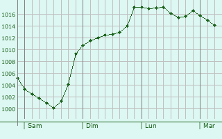 Graphe de la pression atmosphrique prvue pour Esquize-Sre