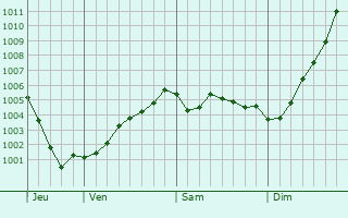 Graphe de la pression atmosphrique prvue pour Voorschoten