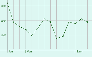 Graphe de la pression atmosphrique prvue pour Levignen