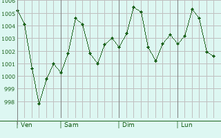 Graphe de la pression atmosphrique prvue pour Ellenabad