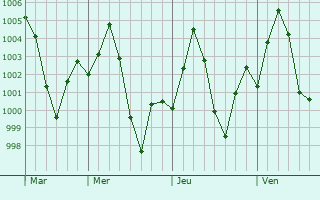 Graphe de la pression atmosphrique prvue pour Machalpur