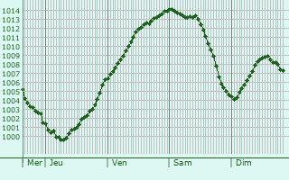 Graphe de la pression atmosphrique prvue pour Roclincourt