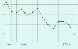 Graphe de la pression atmosphrique prvue pour Les Roches-l