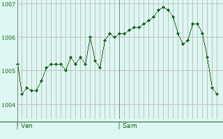 Graphe de la pression atmosphrique prvue pour Francheville