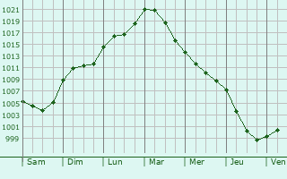 Graphe de la pression atmosphrique prvue pour Pouilly-sur-Serre