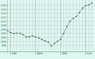 Graphe de la pression atmosphrique prvue pour Sasnires