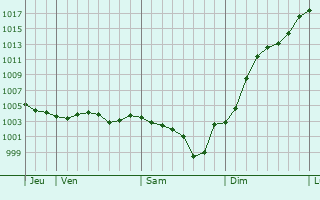 Graphe de la pression atmosphrique prvue pour Saint-Aignan-des-Gus