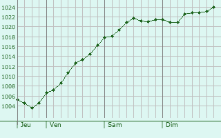 Graphe de la pression atmosphrique prvue pour Valu lui Traian