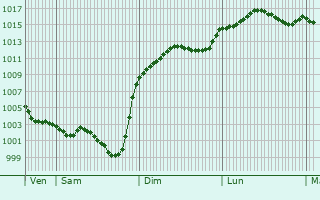 Graphe de la pression atmosphrique prvue pour Maureville