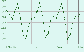 Graphe de la pression atmosphrique prvue pour Kamalpur