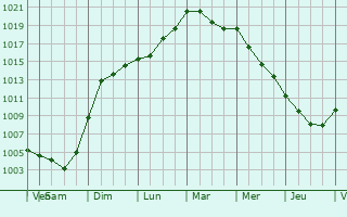Graphe de la pression atmosphrique prvue pour Oiry