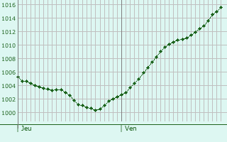 Graphe de la pression atmosphrique prvue pour Altenburg
