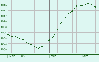 Graphe de la pression atmosphrique prvue pour Ilsenburg