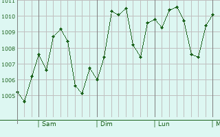 Graphe de la pression atmosphrique prvue pour Gatesville