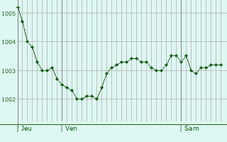 Graphe de la pression atmosphrique prvue pour Le Ponchel