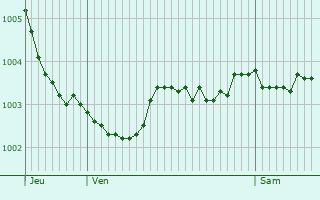 Graphe de la pression atmosphrique prvue pour Mondicourt