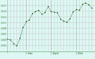 Graphe de la pression atmosphrique prvue pour Yaizu