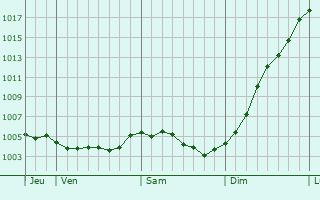 Graphe de la pression atmosphrique prvue pour Vaux-en-Dieulet
