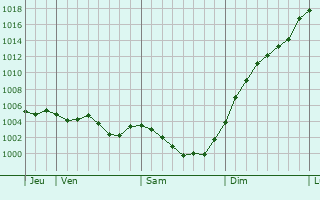 Graphe de la pression atmosphrique prvue pour Reugny