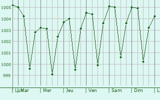 Graphe de la pression atmosphrique prvue pour Harsud