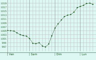 Graphe de la pression atmosphrique prvue pour Saint-Laurent-de-Cognac