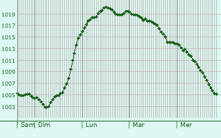 Graphe de la pression atmosphrique prvue pour Laren