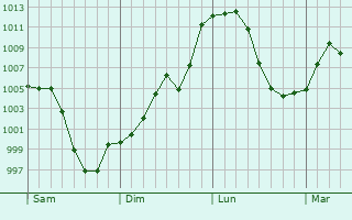 Graphe de la pression atmosphrique prvue pour Mesquite