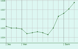 Graphe de la pression atmosphrique prvue pour Sinzig