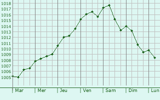 Graphe de la pression atmosphrique prvue pour Mittelbergheim