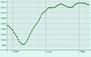 Graphe de la pression atmosphrique prvue pour Holbeach