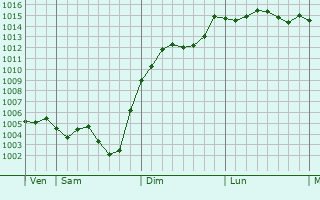 Graphe de la pression atmosphrique prvue pour Saint-Sernin-sur-Rance