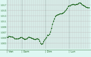Graphe de la pression atmosphrique prvue pour Couvignon