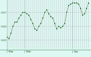 Graphe de la pression atmosphrique prvue pour Marina di Carrara