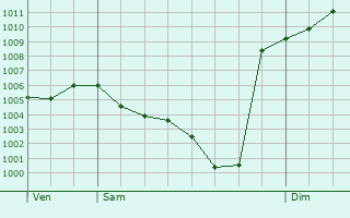 Graphe de la pression atmosphrique prvue pour Sauviat