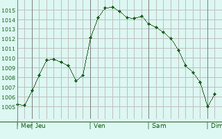 Graphe de la pression atmosphrique prvue pour Serafimovskiy